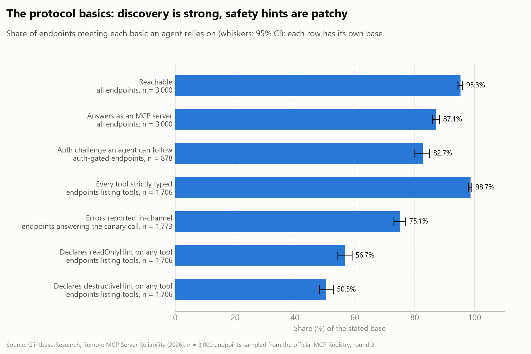Bar chart of protocol basics, each with its own base: reachable 95.3%, answers as MCP 87.1%, followable auth challenge 82.7%, every tool strictly typed 98.7%, errors in-channel 75.1%, readOnlyHint declared 56.7%, destructiveHint declared 50.5%.
