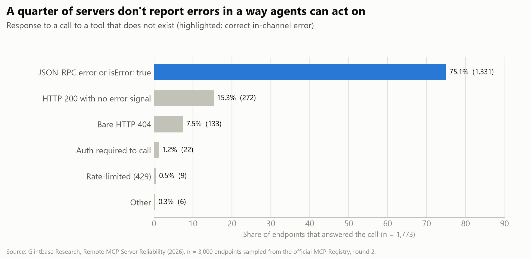 Bar chart of responses to a call to a non-existent tool: 75.1% JSON-RPC error or isError (highlighted), 15.3% HTTP 200 with no error signal, 7.5% bare HTTP 404, 1.2% auth required, 0.5% rate-limited, 0.3% other.