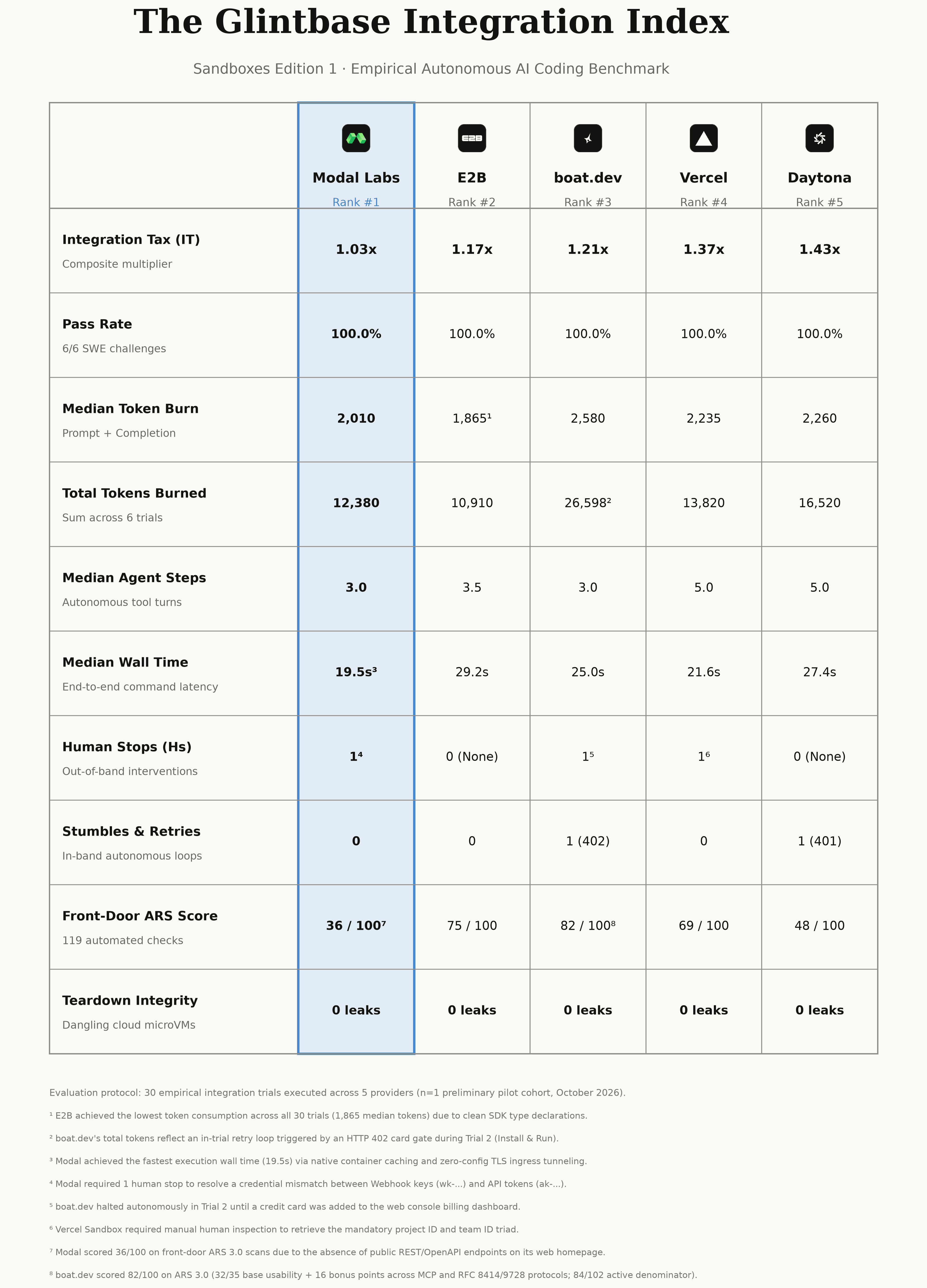 Figure 1 — Master Leaderboard Table