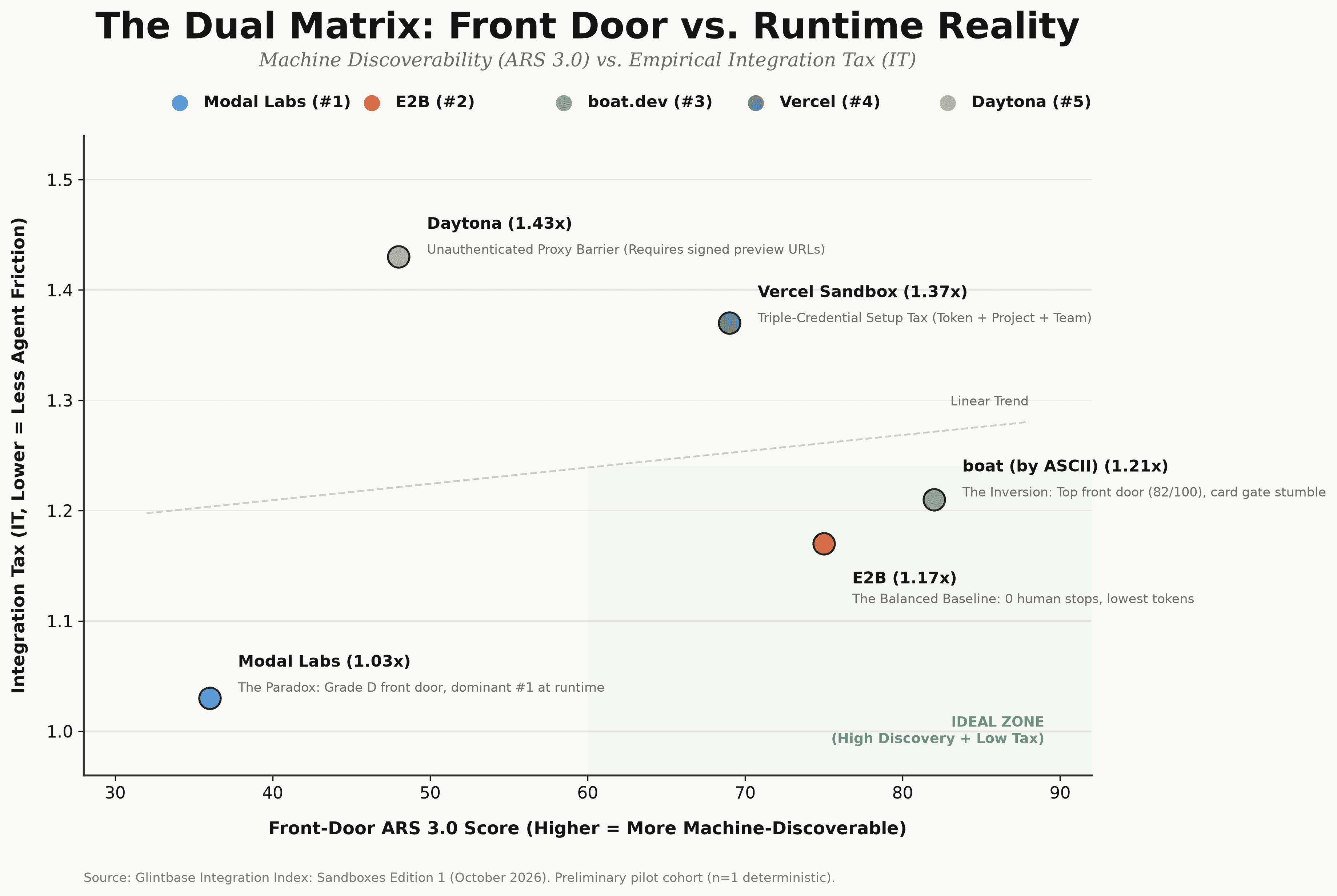 Figure 2 — The Dual Matrix: Front-Door vs. Reality