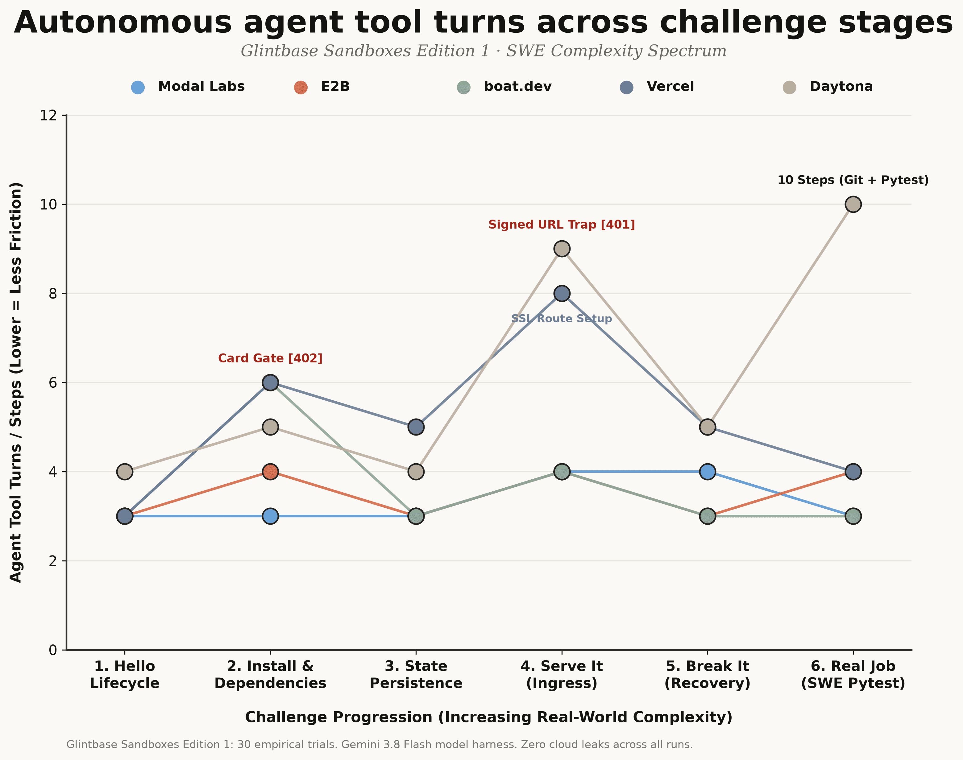 Figure 3 — Agent Tool Turns across Challenge Complexity