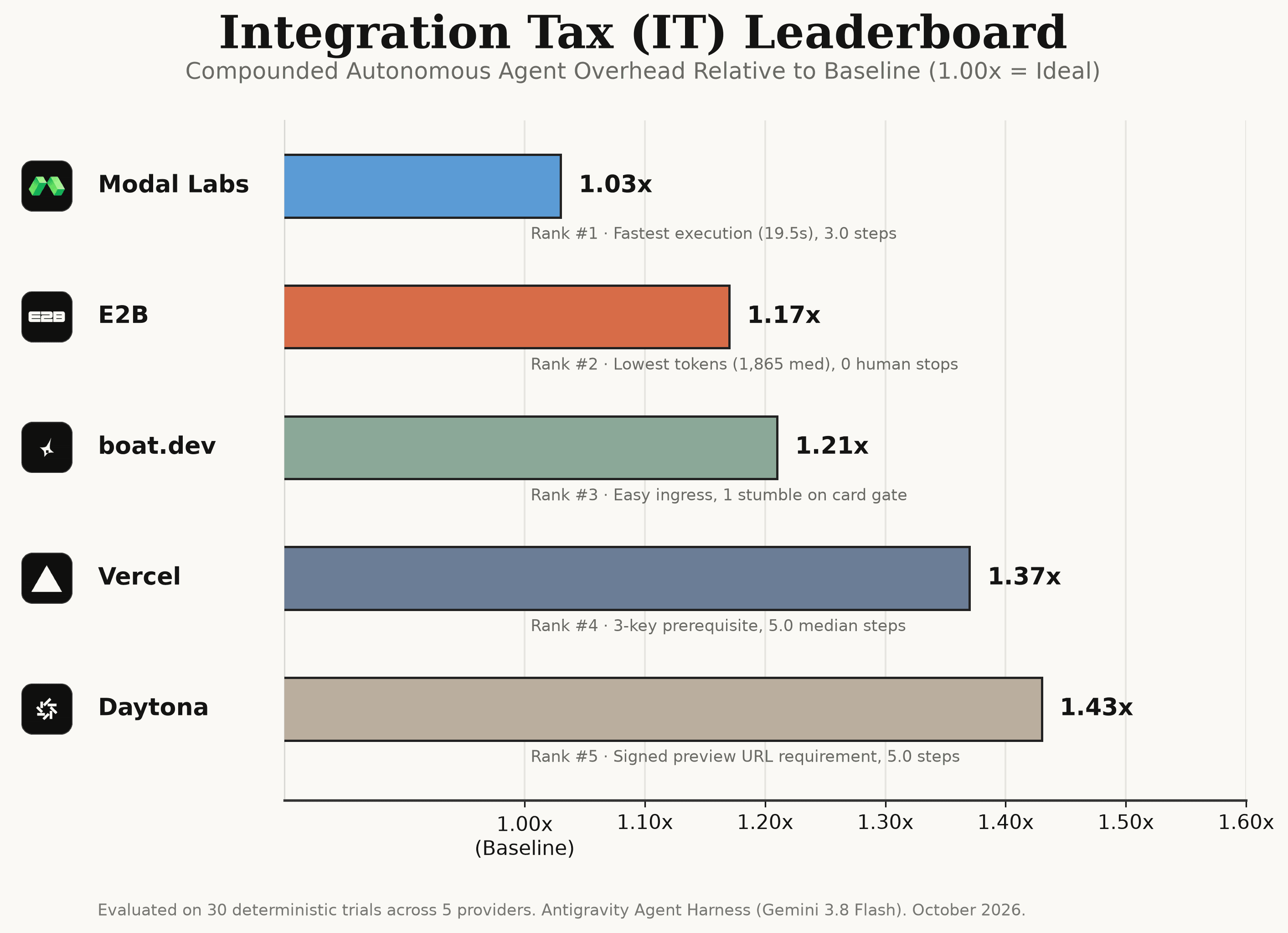 Figure 4 — Integration Tax Leaderboard Bar Chart