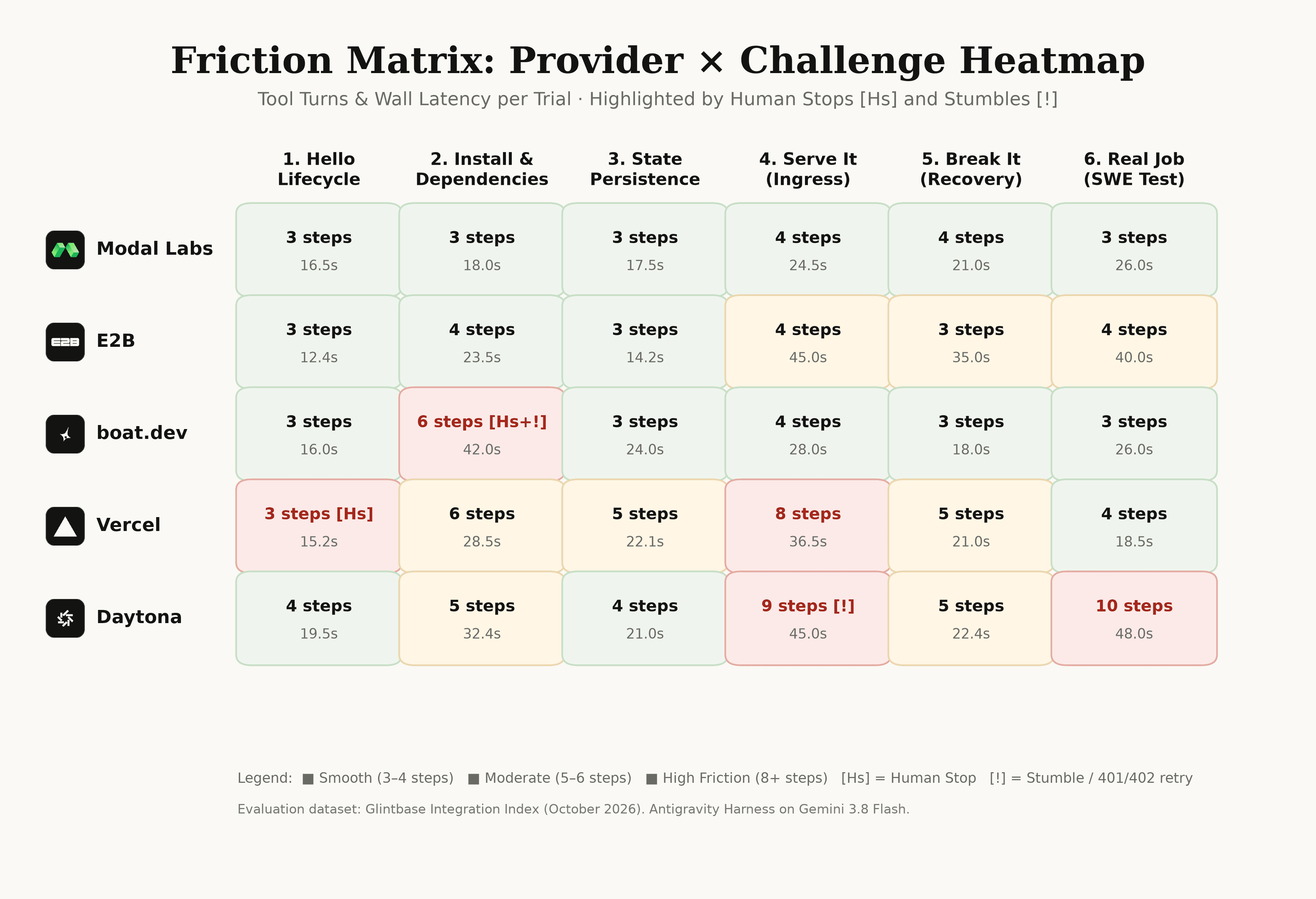Figure 5 — Provider × Challenge Friction Matrix Heatmap