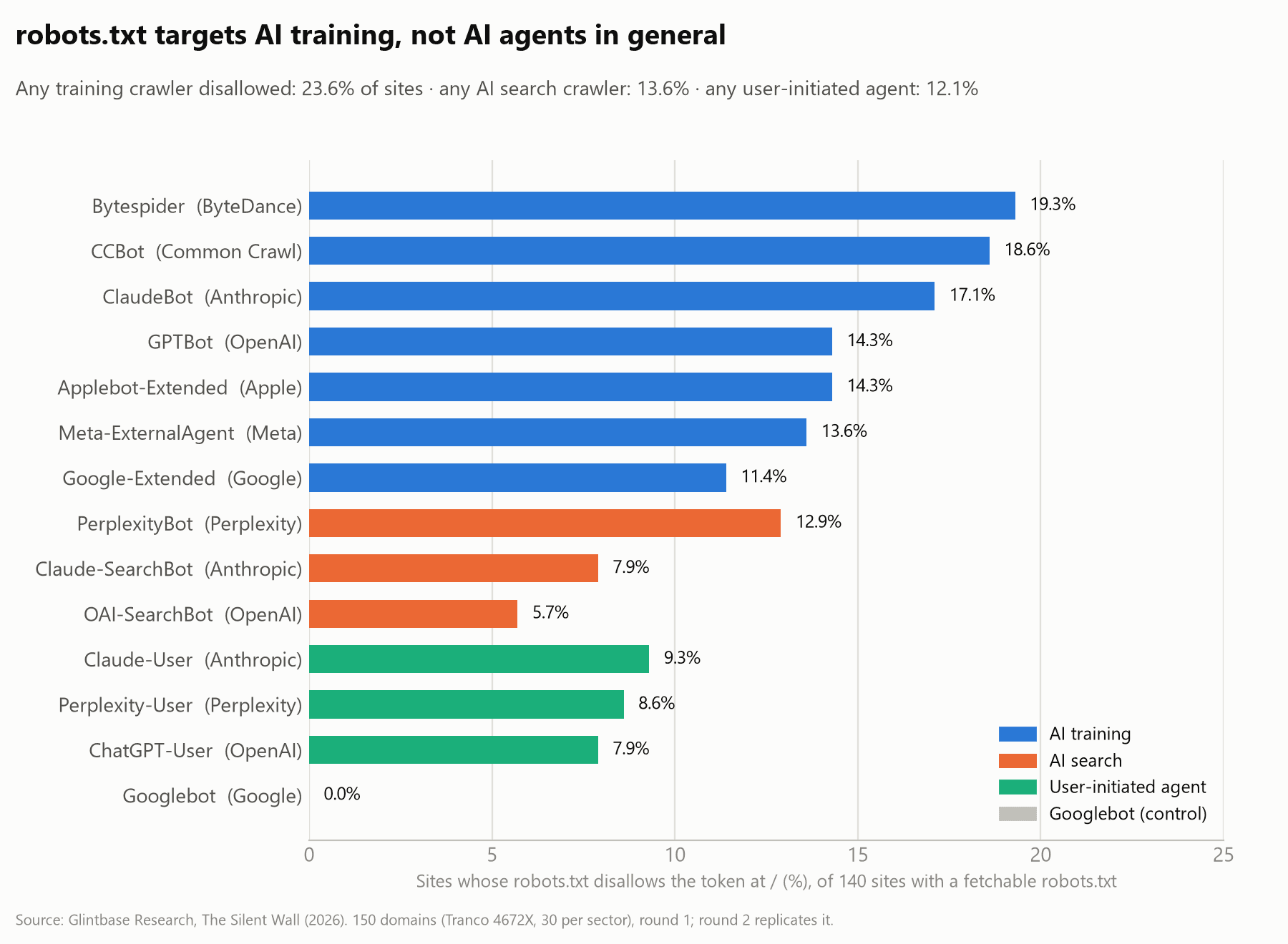 Bar chart of robots.txt disallow rates at / for 14 crawler tokens, coloured by purpose: training crawlers 11–19%, AI search crawlers 6–13%, user-initiated agents 8–9%, Googlebot 0%.
