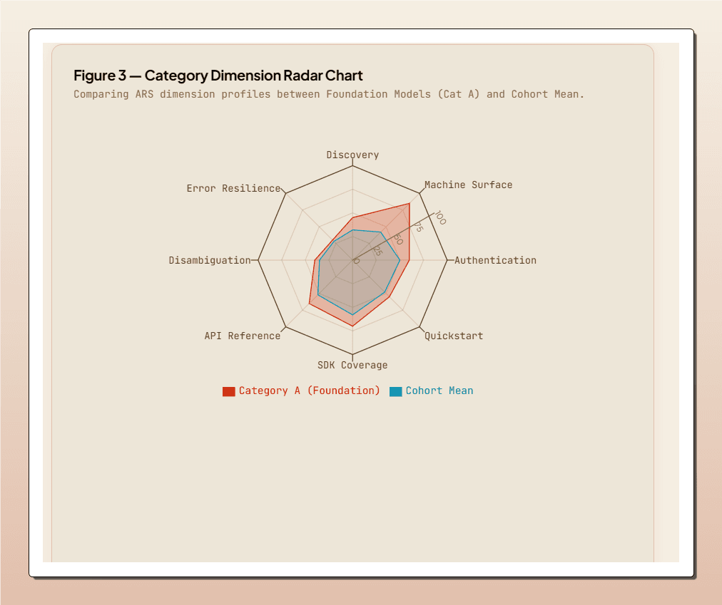 Figure 3 — 6-Dimension Category Radar Chart