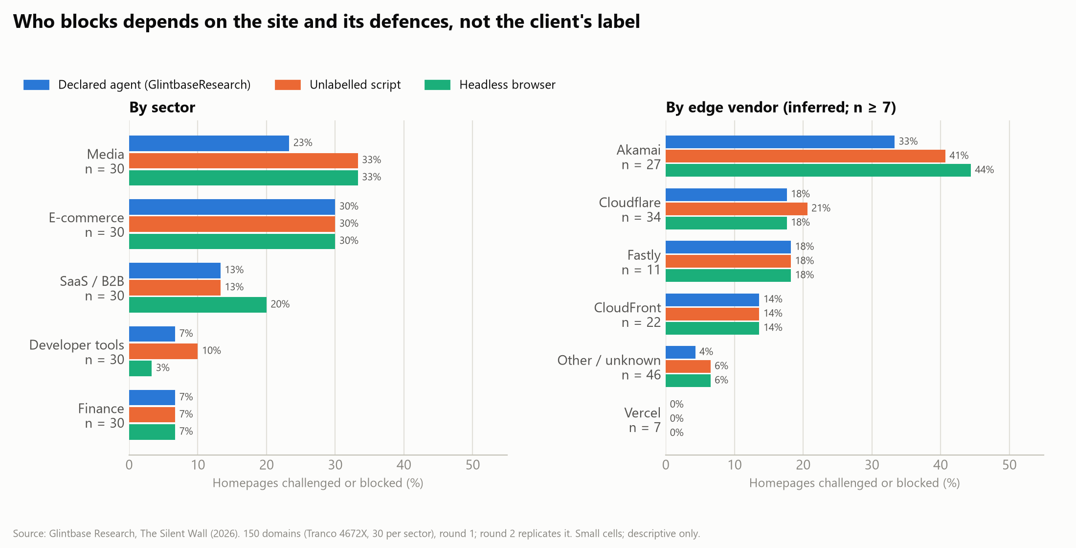 Grouped bar chart of homepages challenged or blocked by sector and by inferred edge vendor, with three bars per group for agent, script and browser.